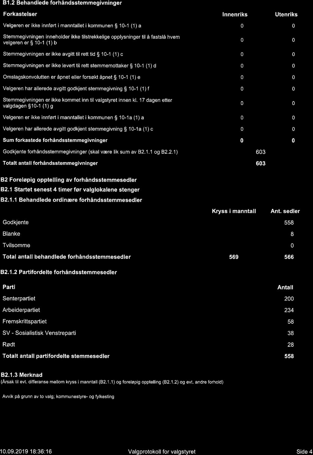 B1.2 Behandlede forhåndsstemmegivninger Forkastelser lnnenriks Utenriks Velgeren er ikke innført i manntallet i kommunen $ 10-1 (1 ) a 0 0 Stemmegivningen inneholder ikke tilstrekkelige opplysninger