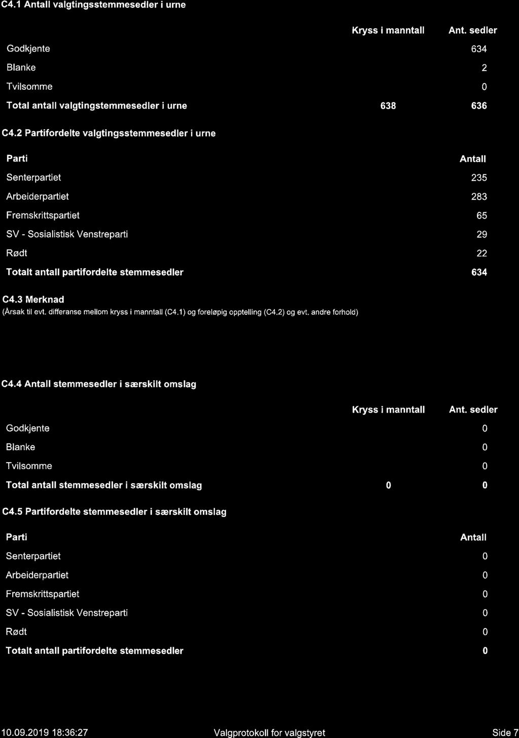 C4.1 Antall valgtingsstemmesedler i urne Kryss imanntall Ant. sedler Godkjente 634 Blanke 2 Tvilsomme 0 Total antall valgtingstemmesedler i urne 638 636 C4.