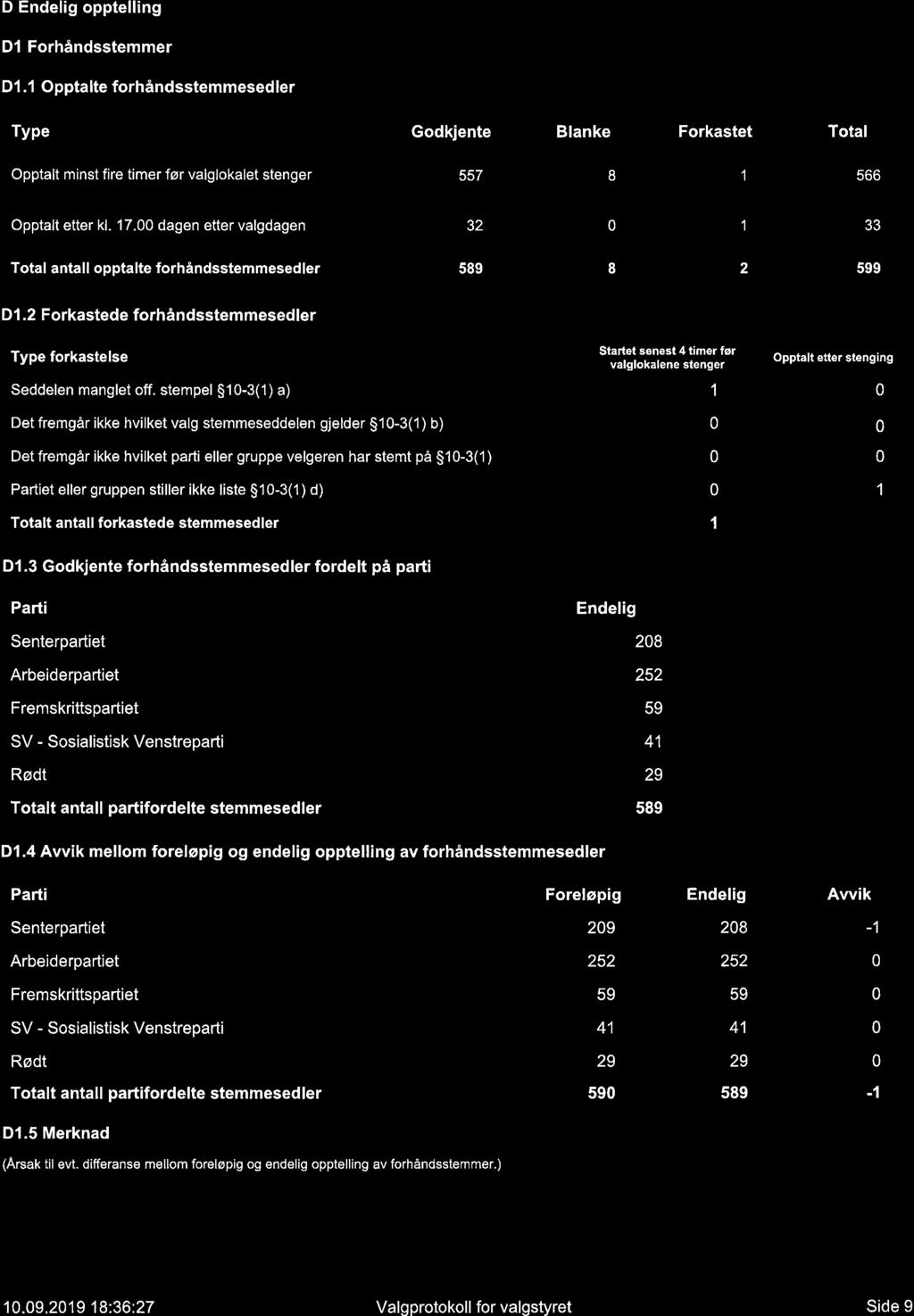 D Endelig opptelling Dl Forhåndsstemmer D1.1 Opptalte forhåndsstemmesedler Type Godkjente Blanke Forkastet Total Opptalt minst fire timer før valglokalet stenger 557 8 1 566 Opptalt etter kl. 17.