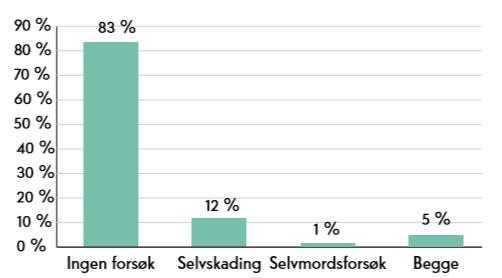 Prosentvis fordeling av selvskading