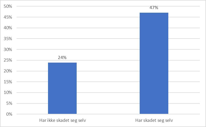 BTI-spørsmål Ung i Agder 2019 Har du snakket med en lærer, helsesøster eller en annen voksen på skolen om noe du trengte hjelp til personlig og/eller sosialt det siste året?