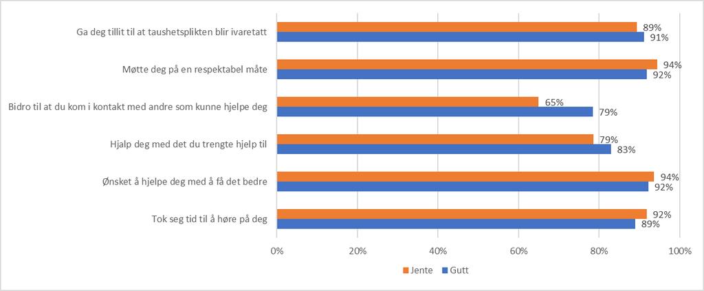 BTI-spørsmål Ung i Agder 2019 Sist gang du snakket med en lærer, helsesøster eller en annen voksen på skolen om noe du