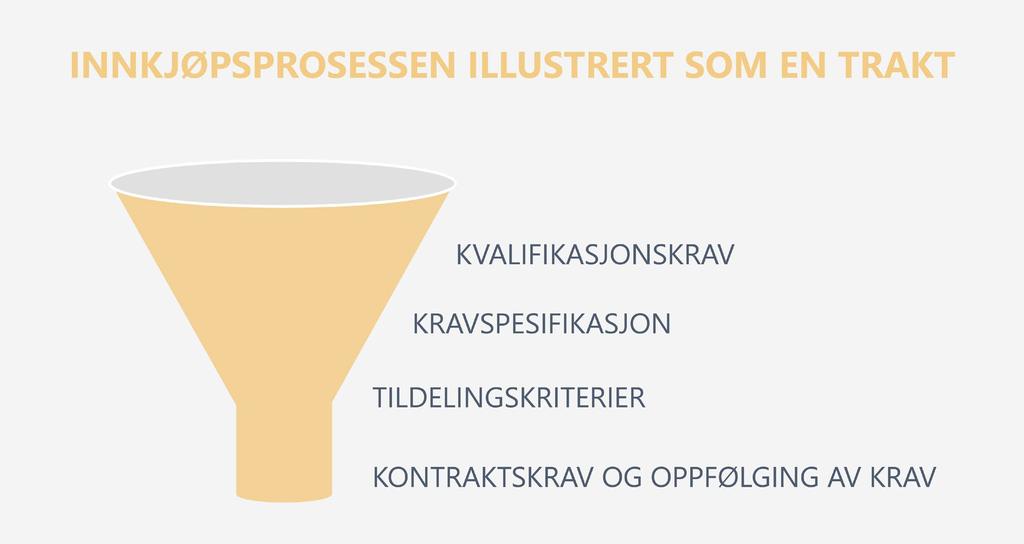 8 Oppsummering/avslutning Innkjøpsprosessen kan fremstilles som en trakt, der man ønsker å fange så mange kvalifiserte leverandører som mulig, men at man gjennom de krav man stiller gjennom prosessen