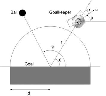 Model and Behavior-Based Robotic Goalkeeper 7 used in its original form to implement the FollowBall.