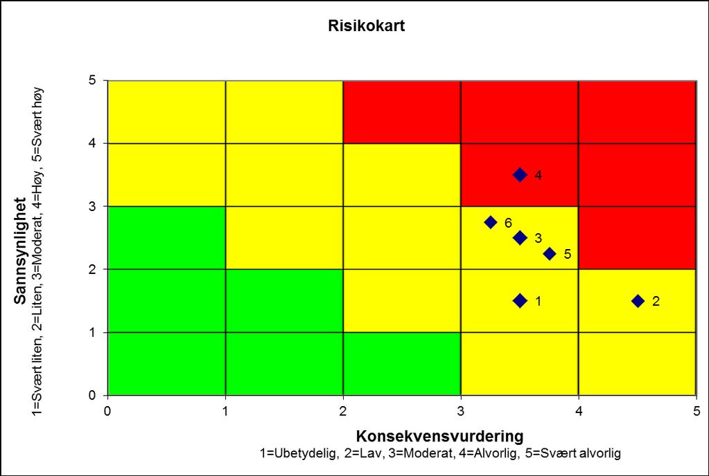 3. OPPRINNELIG VURDERING AV PROSJEKTETS USIKKERHETER/RISIKO Risikoanalyse Delprosjekt EPJ Sist oppdatert 05.01.2014 Mål: Samlet for hele prosjektet. Målnr. i parantes ref.