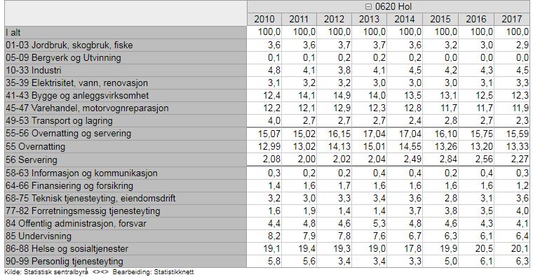Tabell 11: Næringsstruktur i Hol kommune, andel sysselsatte i 2010-17 (statistikknett.