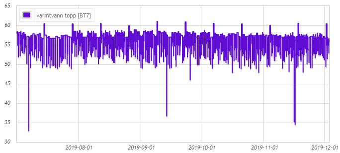 Resultater så langt Loggedata fra NIBE Uplink samt energimålere Beregnet årsvarmefaktor tappevann: 2,8 Kompressor reguleres ned til 35 Hz for optimal COP Noe el. spiss ved periodisk temp.