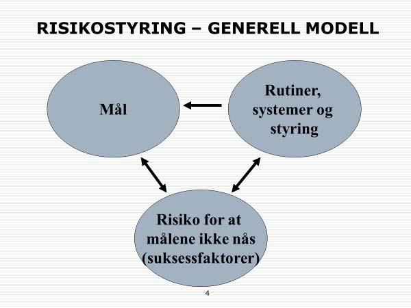 Teoretisk modell: Modellen illustrerer at det er en sammenheng mellom en virksomhets mål, risikoene som foreligger for at målene ikke nås, og de styrings- og kontrolltiltak som er etablert for å sike