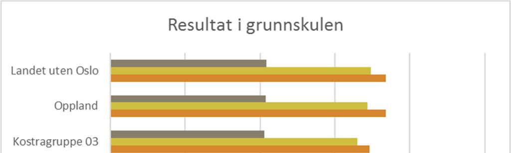 Tabellen for barnehagen viser at det er større del av dei minoritetsspråklege som har barna i barnehagen i Skjåk, enn dei gruppene vi blir samanlikna med her.