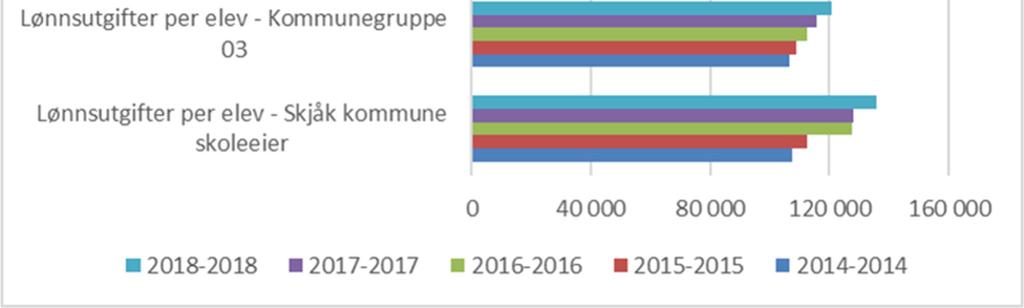 Tabellen viser lønsutgifter knytt til grunnskuleopplæring i Skjåk samanlikna med gjennomsnitt for andre grupper.