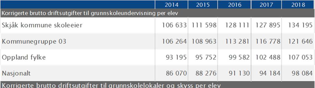 Gjennomsnitt for kommunegruppa kr 120.867, gjennomsnitt i Oppland kr 105.658 og gjennomsnittet nasjonalt kr 95 297.
