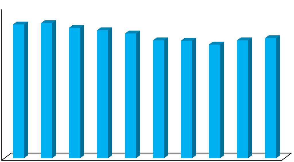 Status 2019 og grunnlaget for 2020 Tal på innbyggarar i Skjåk 2011 2020: Innbyggarar 2400