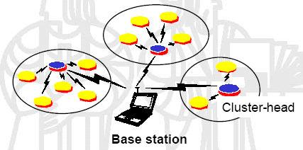 Cluster-Based Middleware Architecture Cluster--- a set of spatially adjacent sensor nodes that reside around the