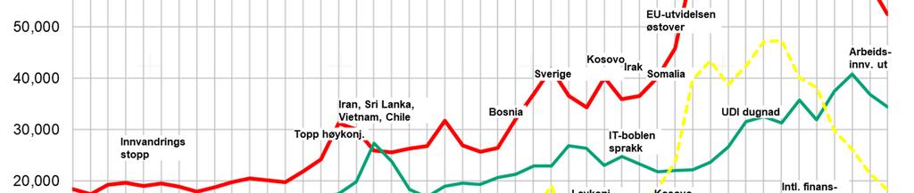 Inn-, ut- og nettoinnvandring. 1972-2018.