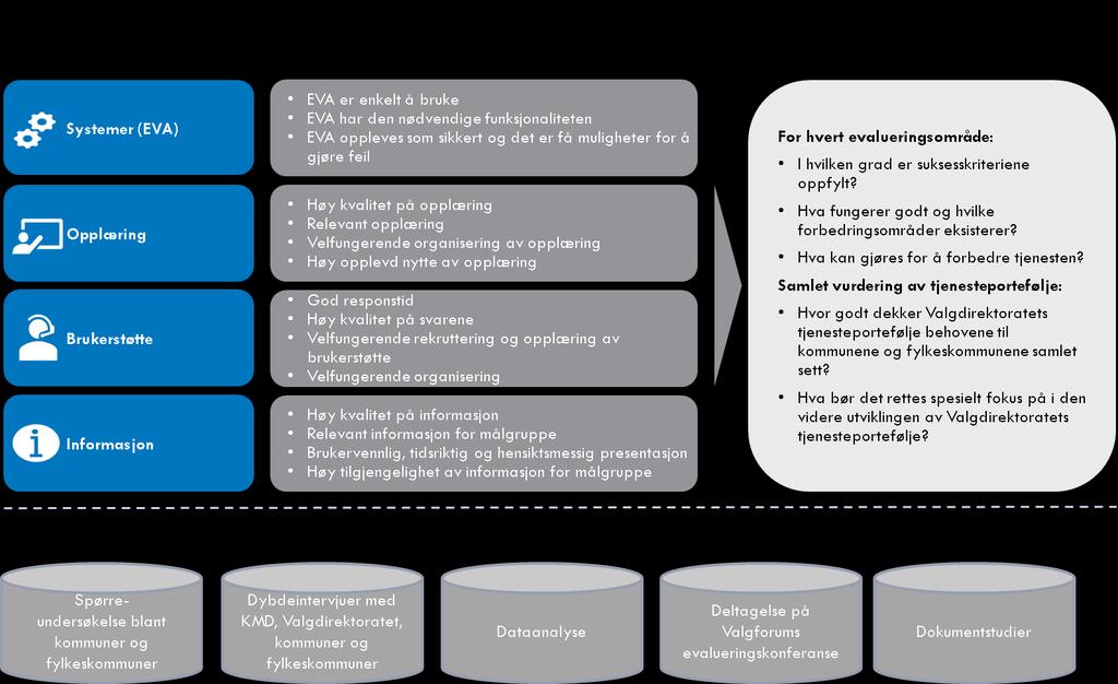 2. Evalueringsmodell og metode Vår evaluering av Valgdirektoratets tjenester og systemer bygger på generell evalueringsmetodikk.