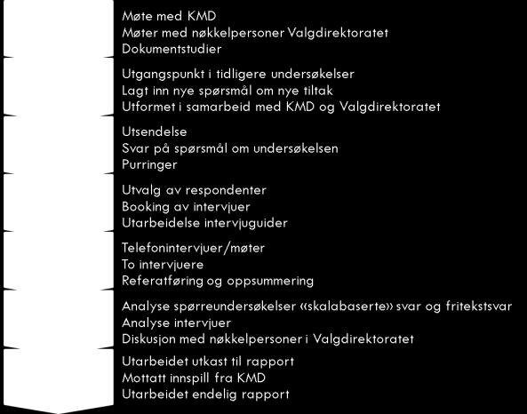 oppdraget. 2.2 Metodisk innretning 2.2.1 Evalueringens faser Arbeidet har skjedd i syv faser, som vist i figuren under.