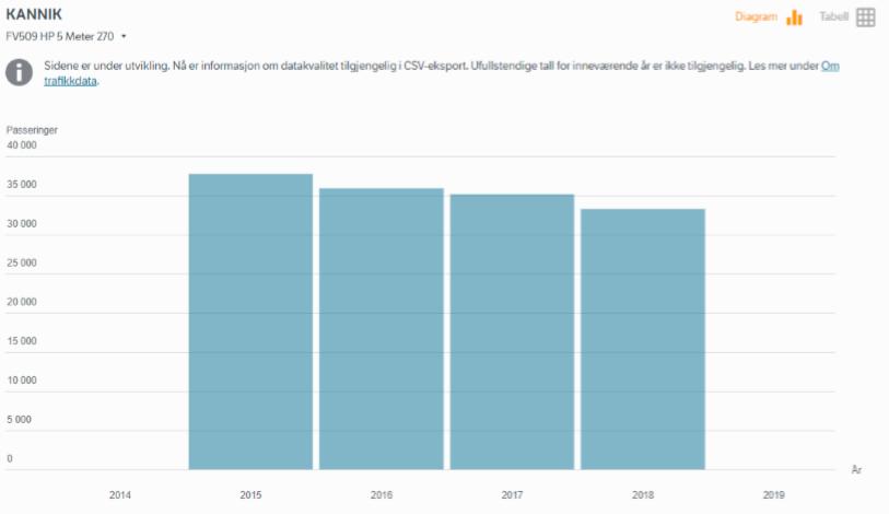 Utvalgssakens nummer: Side 3 av 7 Saksopplysninger Teksten i dette avsnittet er i all hovedsak hentet fra Statens vegvesen (2019) Trafikk Siden 2015 har trafikkutviklingen i Kannik blitt kontinuerlig