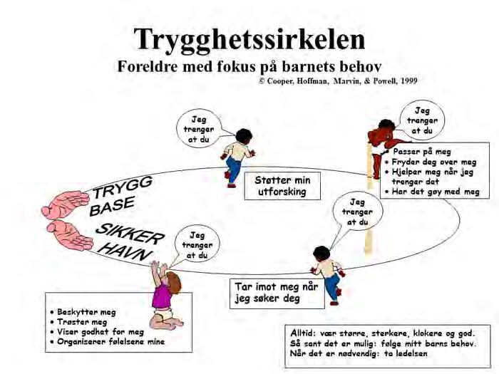 Opplevelse av sammenheng Noe å være sammen om Fellesskap og vi- følelse Trygghetssirkelen