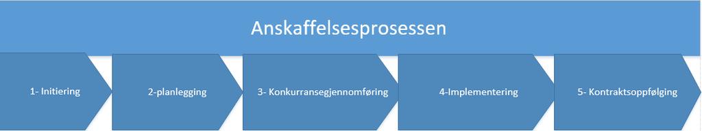 Man kan dele opp anskaffelsesprosessen i 5 delprosesser. 1- Initiering Ett behov oppstår, og man må sjekke om det finns eksisterende avtale/rammeavtale som kan benyttes.