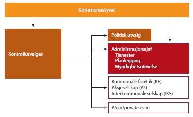 Kontrollutvalgets hjemmelsgrunnlag Bestemmelsene om at kommunen skal ha et eget kontrollutvalg ble først hjemlet i kommuneloven av 25. september 1992.