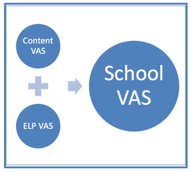 Calculating School Value-added Growth Scores School Value-added Growth Scores include student growth in the content areas (math and English language arts) as well as student growth in English