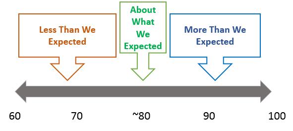 3. Third, a weighted sum of the Content VAS and ELP VAS is divided by the total number of students contributing to the Content VAS (each student counting once with a combined math and English