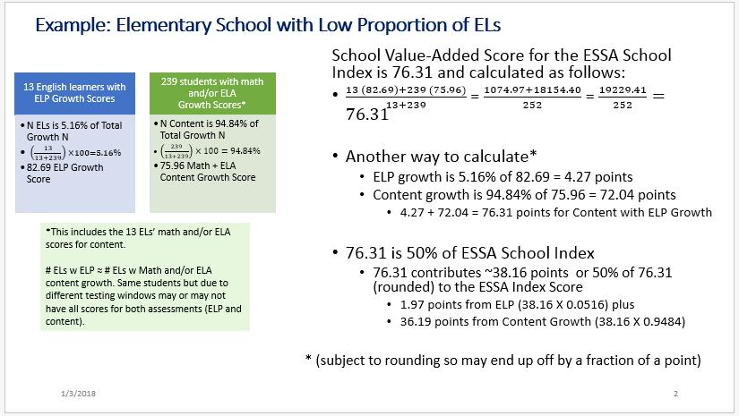 Figure A-5a. Elementary school example of how the ELP indicator is incorporated and weighted proportional to the population of English Learners at the school. In Figure A-5a.