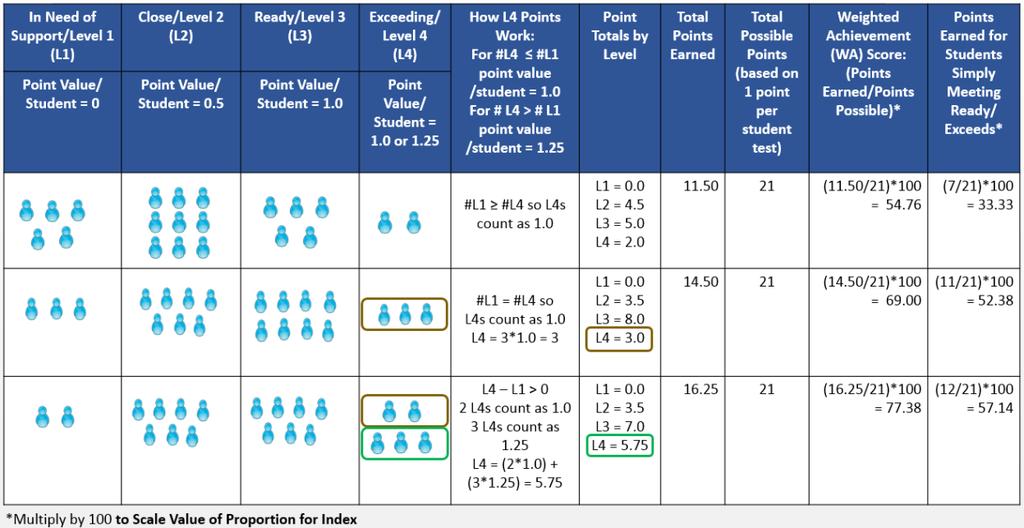 number of students exceeding that are greater than the number in the lowest achievement level.