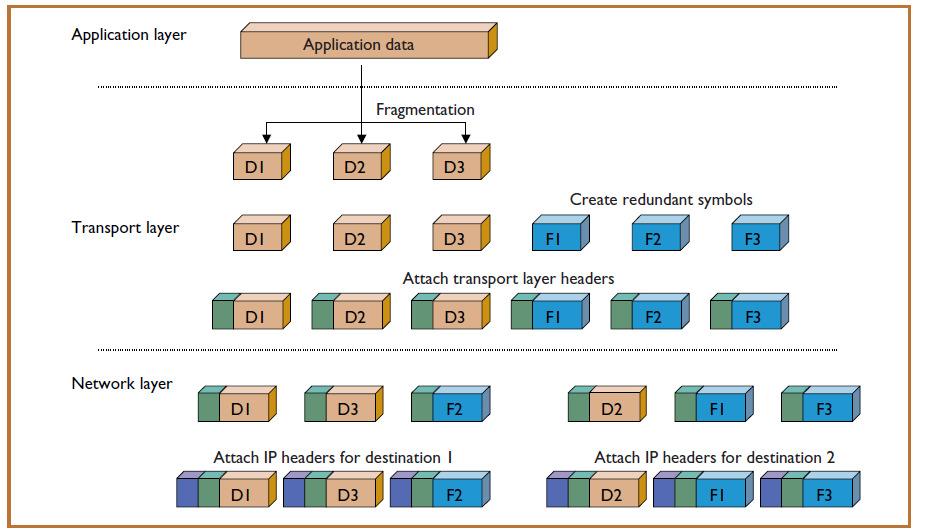 Soft handoff methods Figure from [6] http://caia.swin.edu.