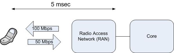 LTE: Introduction Released in Dec. 2008 by 3GPP. Currently 6 networks in service, 160 commitments http://caia.swin.edu.au anazari@swin.edu.au 15 November 2010 Page 5 LTE: Field trial Ralf Irmer et al.