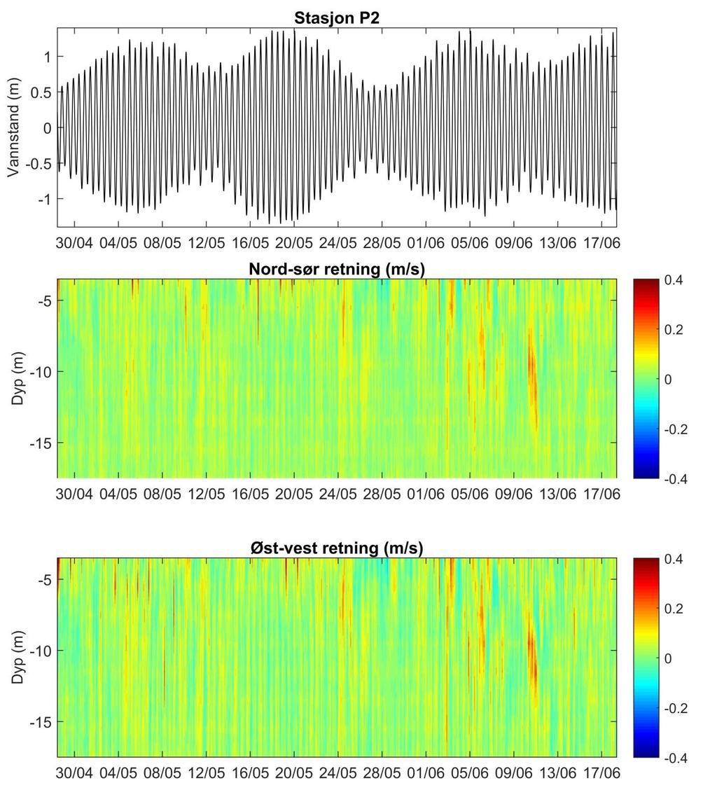 NIVA 6906-2015 Figur 17. Profilerende strømmålinger på stasjon P2 fra 28. april 2015 til 18. juni, nord-sør retning (i midten) og i øst-vets retning (nederst).