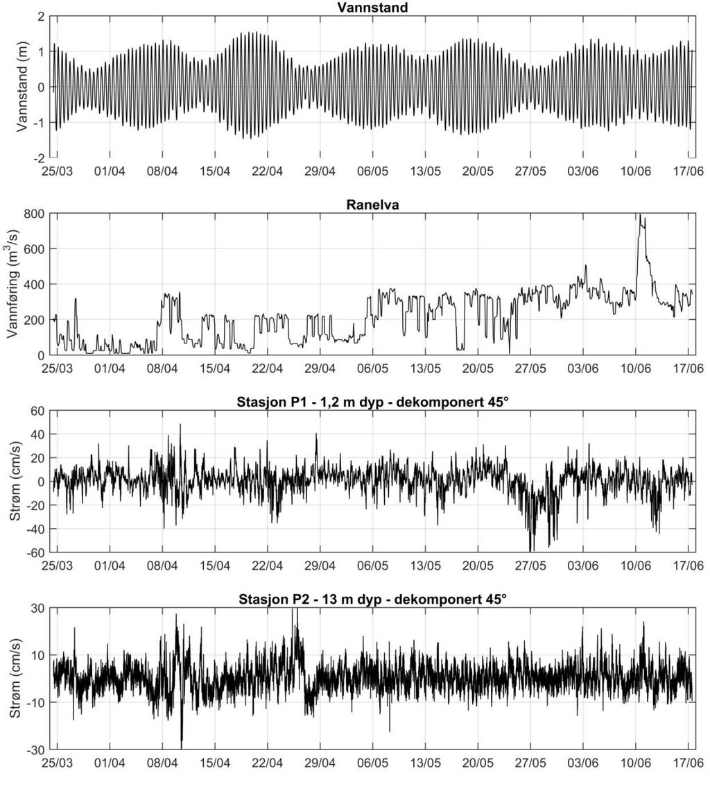 NIVA 6906-2015 Figur 18 til Figur 21 viser strømmen dekomponert langs bunntopografien i overflata på stasjon P1 og i 13 m dyp på stasjon P2.