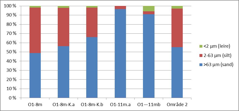 KARTLEGGING AV FORURENSEDE SEDIMENTER 5 Analyseresultater fra kornstørrelseanalyser er gitt i Tabell 3 og Figur 3.