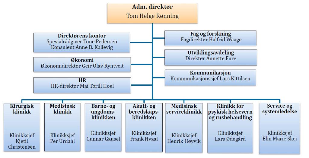 Sykehuset Telemark ledes av administrerende direktør og er organisert i sju klinikker og seks stabsområder: 1.