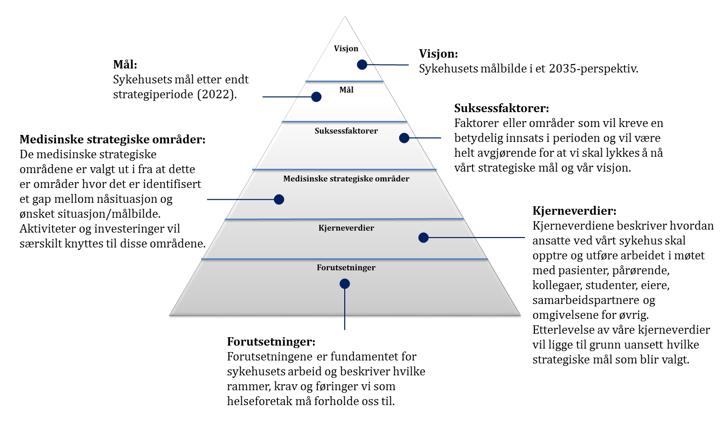«Strategipyramiden» er bygget