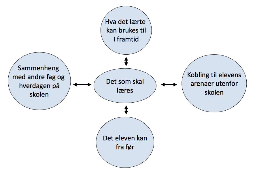 Figur 2:2 Meningsskapende læring (Jensen, 2016, s. 30).