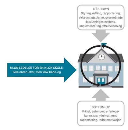 Figur 3:3 Mellom top-down- og bottom-up-skoleutvikling (Irgens, 2016, s. 325). Figur 3:3 ovenfor viser at det er en god tanke å kunne møtes på midten når det omhandler styring i skolen.