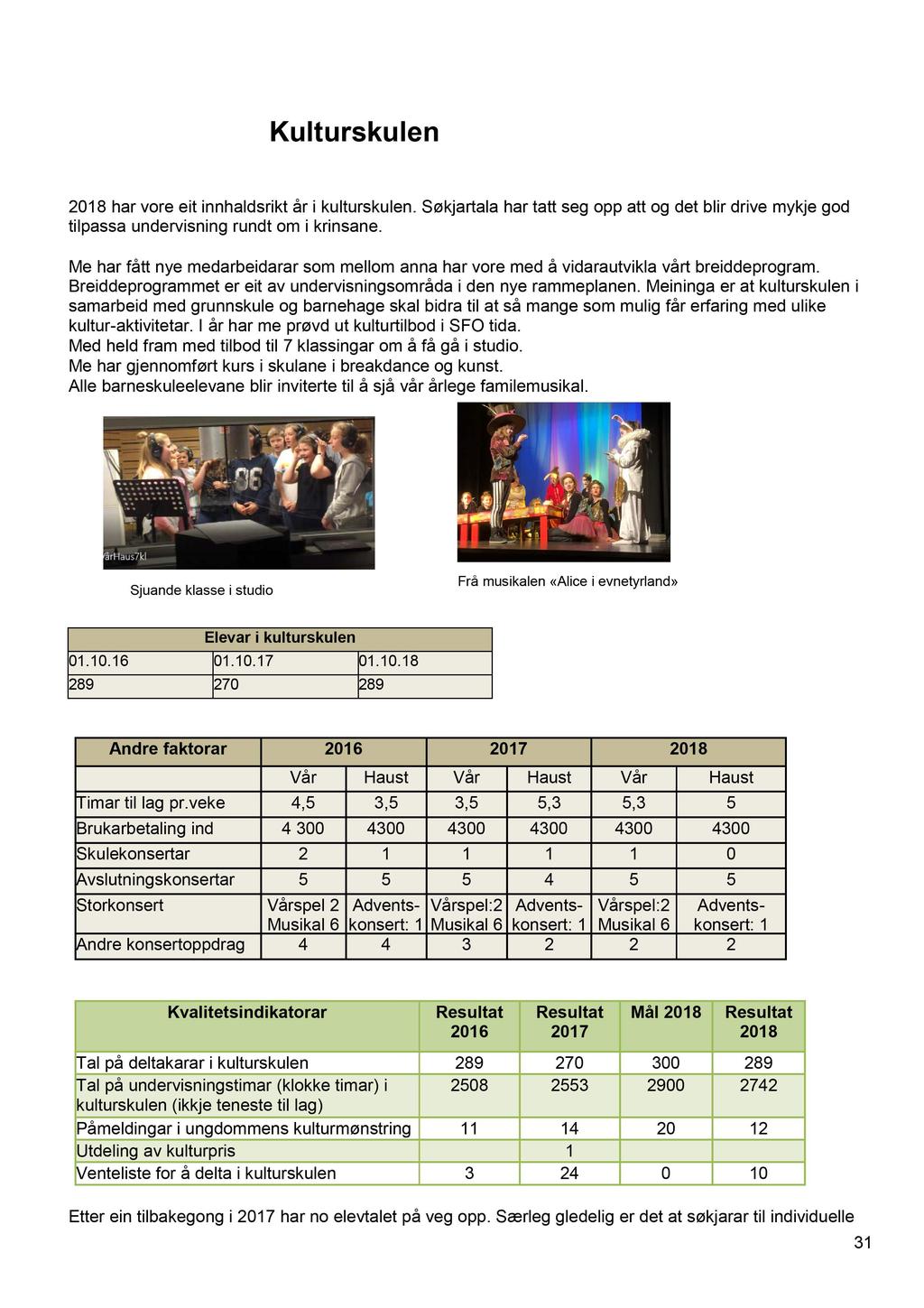 Kulturskulen 2018 har vore eit innhaldsrikt år i kulturskulen. Søkjartala har tatt seg opp att og det blir drive mykje god tilpassa undervisning rundt om i krinsane.