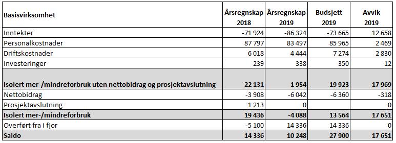 Rapporterende enhet: IFIKK Rapportert av: TN og JC Periode: T3-2019 Økonomirapport IFIKK T3 2019 Vurdering av økonomisk situasjon Basisvirksomhet Tabellen viser basis årsregnskap for 2018, og