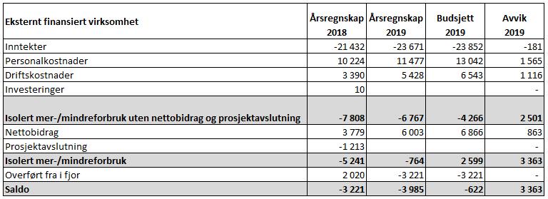 Prognose pr 13.12.19 Prognosen pr 13.12.19 anslo et isolert merforbruk i 2019 på ca. 1,5 millioner kr. Det er 5,6 millioner kr mer enn faktisk isolert resultat pr 31.12.19 på 4,1 millioner kr i mindreforbruk.