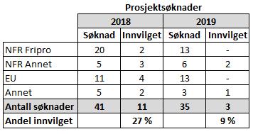 De to neste tabellene viser prosjektsøknader for 2019 sammenlignet med 2018. Antall prosjektsøknader er redusert med 6 søknader fra 2018 til 2019.