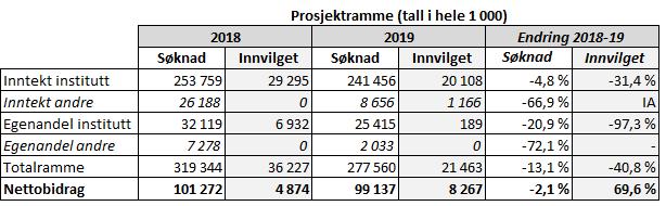 På tross av den store nedgangen i antall innvilgede prosjekter, er samlet nettobidrag for innvilgede prosjekter høyere i 2019 enn 2018.