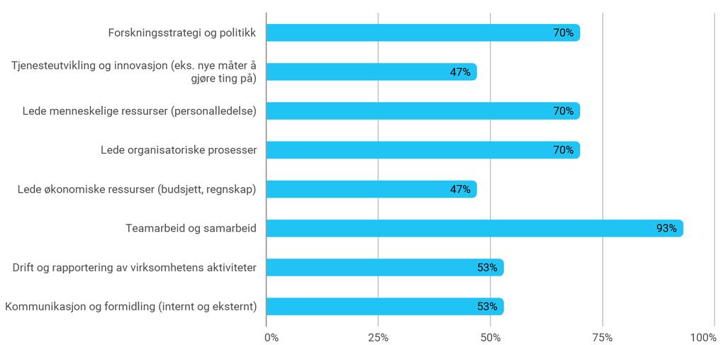 Hovedansvarsområder for