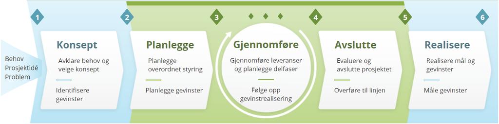 4 Kommunenes arbeid med gevinstrealisering For å sikre at planlagte og ønskede gevinster fra kommunesammenslåinger blir realisert, må en gjøre konkrete tiltak og følge opp med arbeid etter at