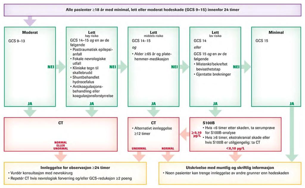 skallebrudd Shuntbehandlel hydrocefalus Anlikoagulasjons behandling eller koagulasjonslorslyrrelse Lett middels risiko GCS 14-15 og Alder «65 år og plale hemmer-medikasjon NEI GCS14 eller Lett lav