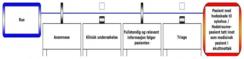 Topphendelsen i analysen er situasjonen da pasienten etter hodeskaden ble tilsett ved medisinsk avdeling for å få avklart mulig hjertesykdom (på grunn av påvist STEMI på prehospitalt EKG) og for å få