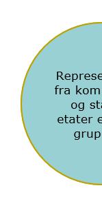 Organisering av arbeidet Redaksjon: Ledes av prosjektleder Anne Caroline Haugan Administrativ ressurs trainee Jomar Maridal I tillegg deltar ansvarlige for gjennomgående tema og fagtemaansvarlige