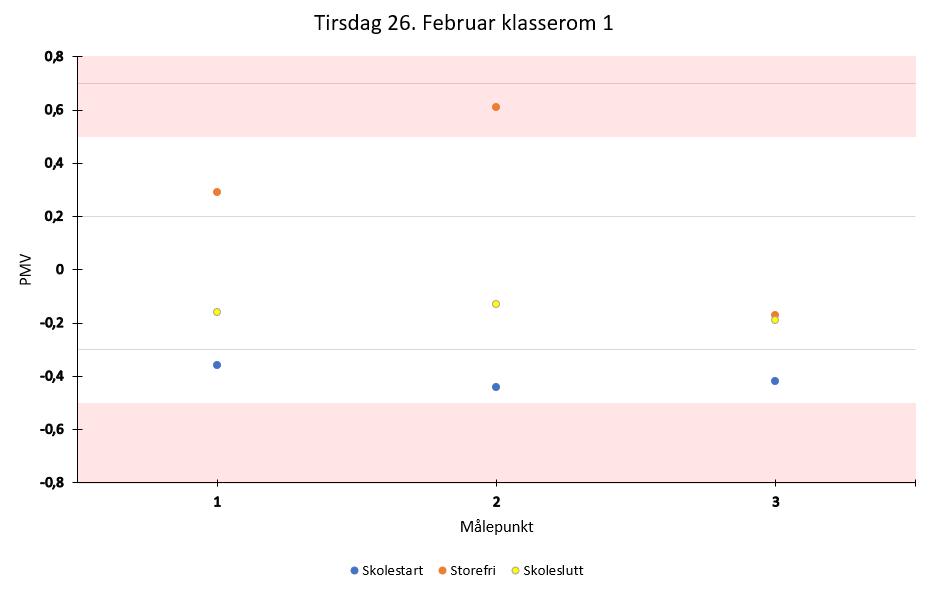 I figur 3.2 vises den vertikale temperaturdifferansen mellom K1 og K2. For et bygg som er i inneklimakategori 2 bør ikke denne differansen være mer enn 3 o C.