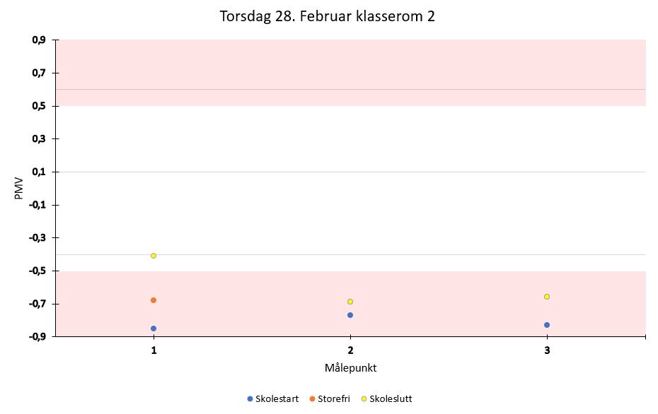 verdi i dette målepunktet er at det er midt i klasserommet der det sitter tett i tett med elever, og det kan være dårligere tilgang på frisk og riktig temperert luft enn andre deler av klasserommet.