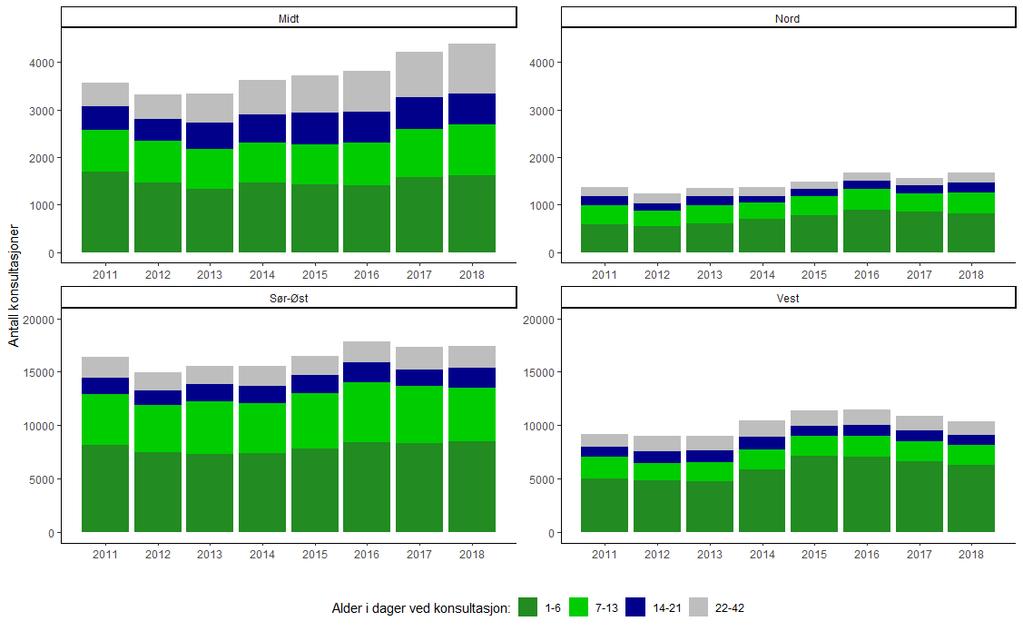 Figur 37 Antall polikliniske konsultasjoner for barn i alderen 1-42 dager 2011-2018 fordelt på helseregion.